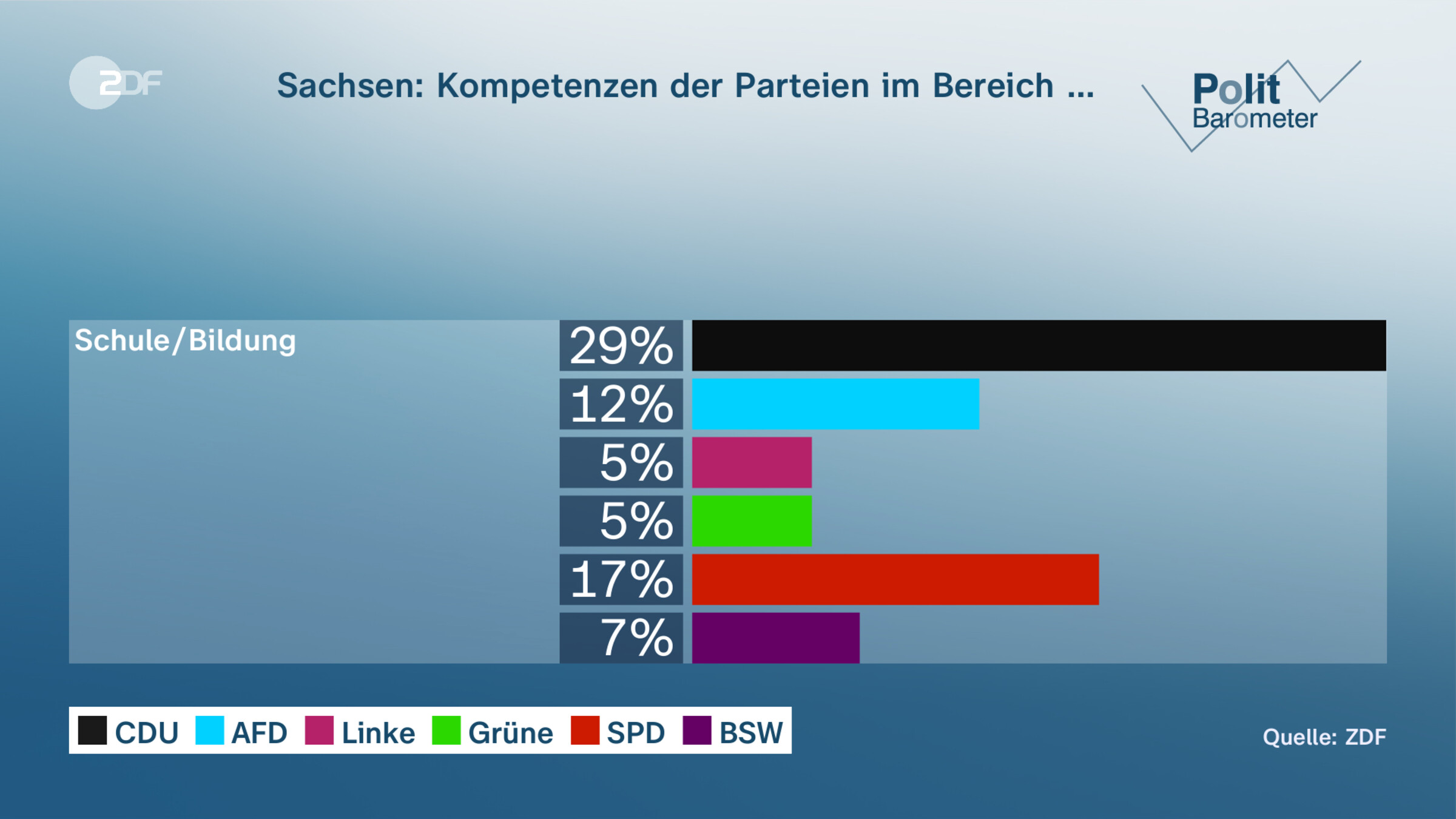 Sachsen: Kompetenzen der Parteien im Bereich …