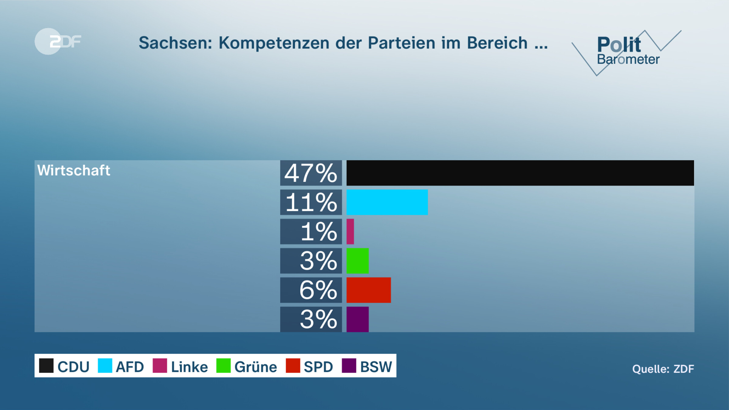 Sachsen: Kompetenzen der Parteien im Bereich …