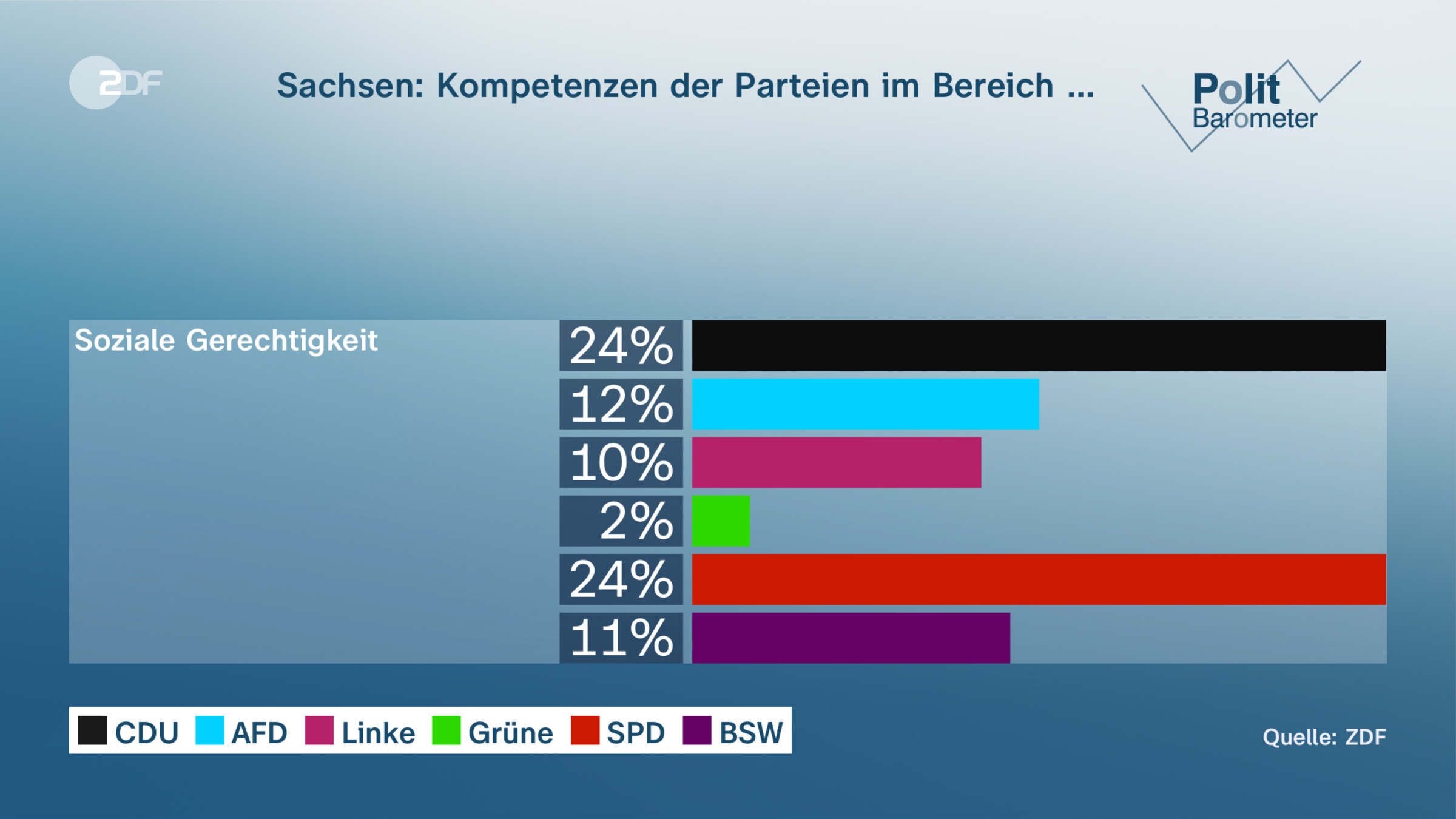 Sachsen: Kompetenzen der Parteien im Bereich …