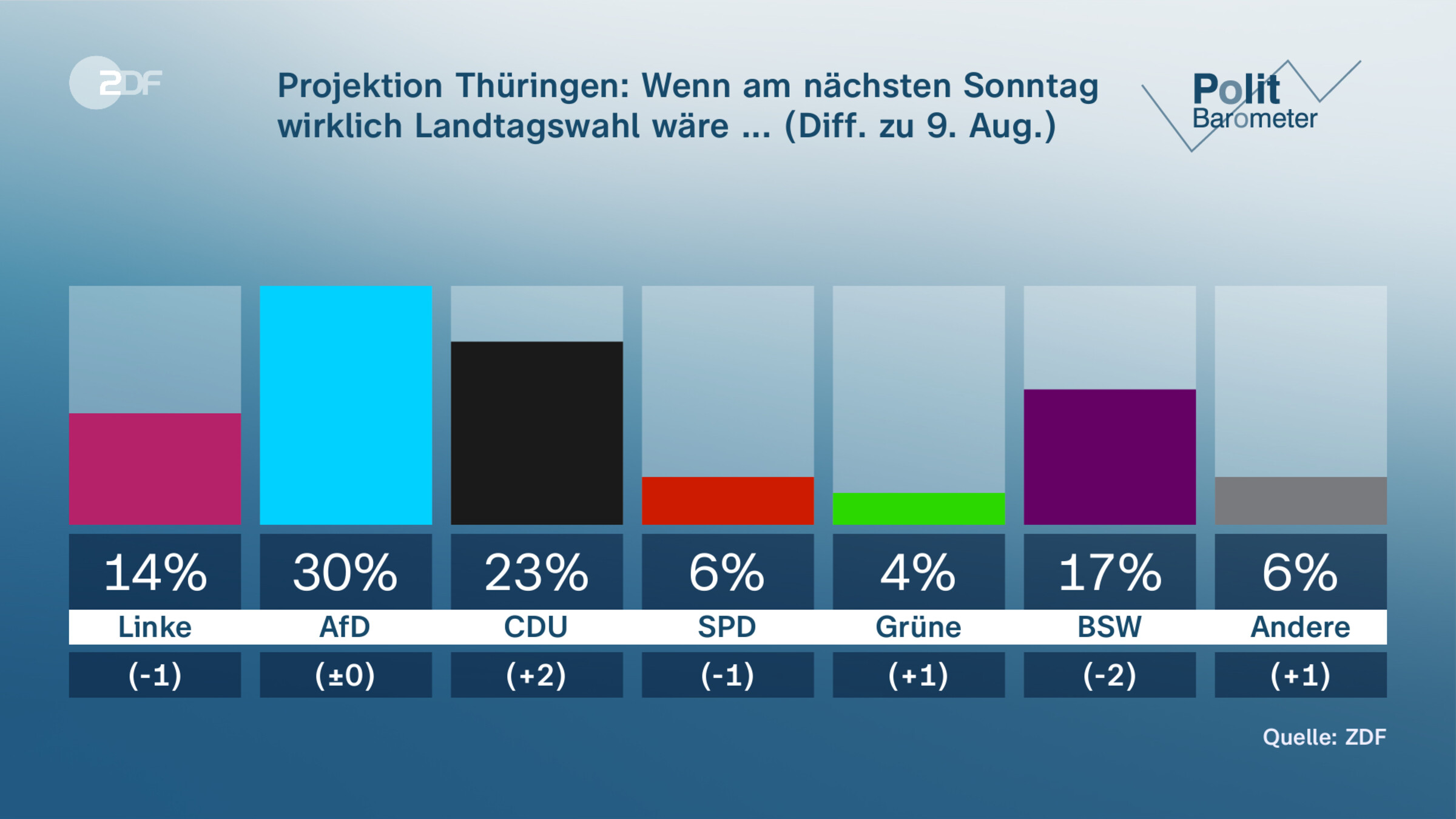 Projektion Thüringen: Wenn am nächsten Sonntag  wirklich Landtagswahl wäre ... (Diff. zu 9. Aug.)