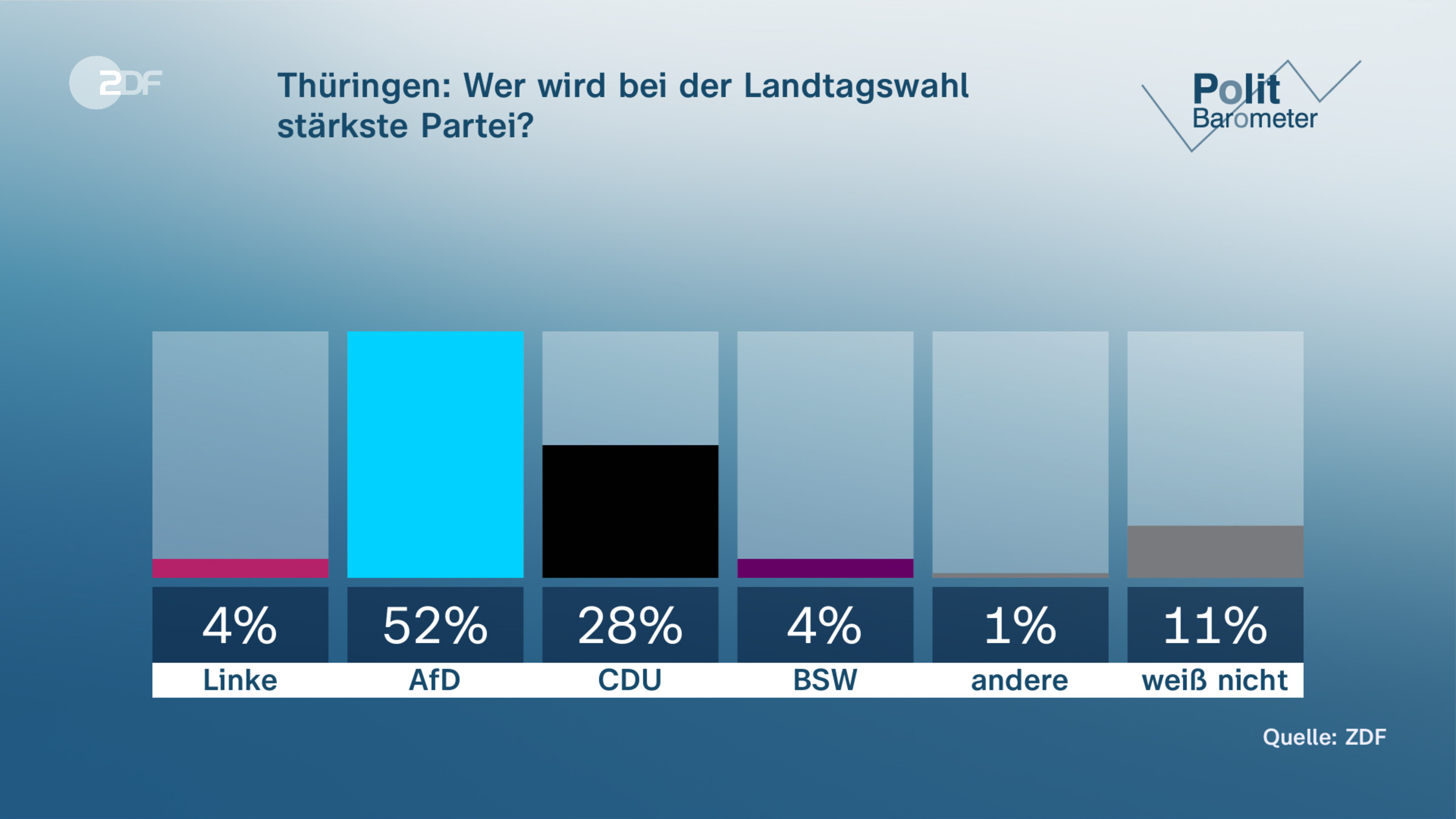 Thüringen: Wer wird bei der Landtagswahl stärkste Partei?