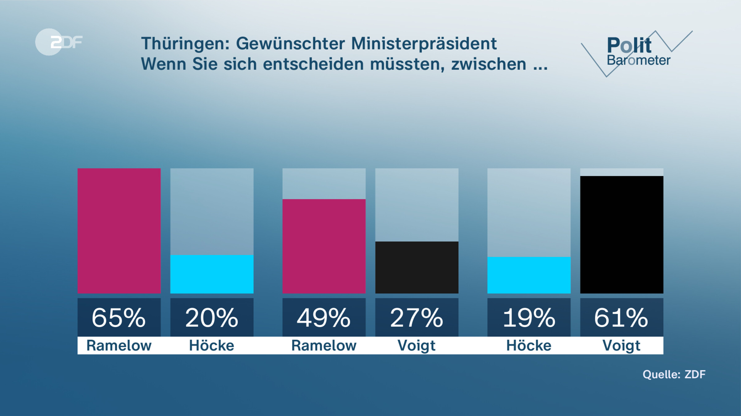 Thüringen: Gewünschter Ministerpräsident | Wenn Sie sich entscheiden müssten, zwischen ...