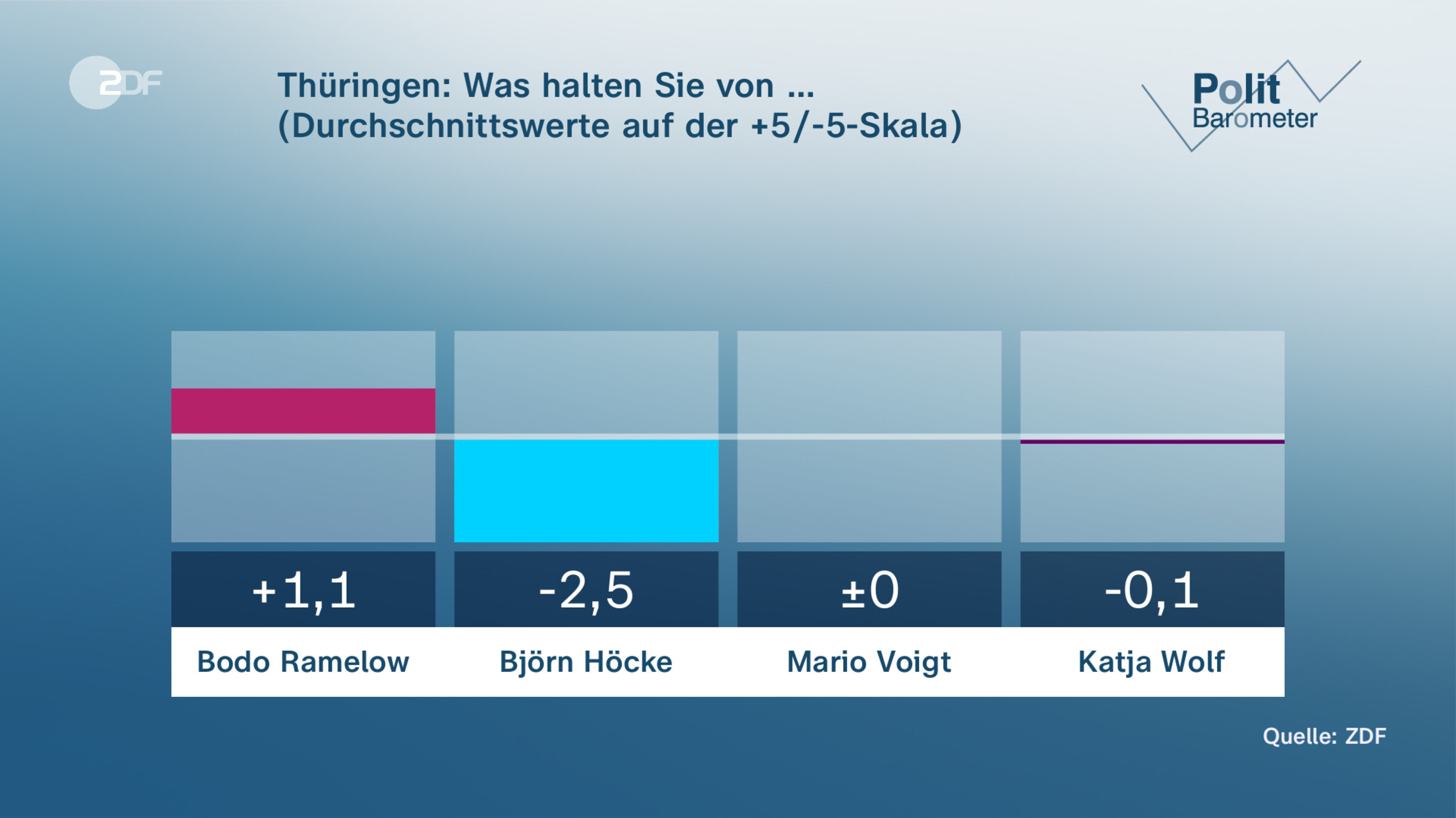 Thüringen: Was halten Sie von …  (Durchschnittswerte auf der +5/-5-Skala)