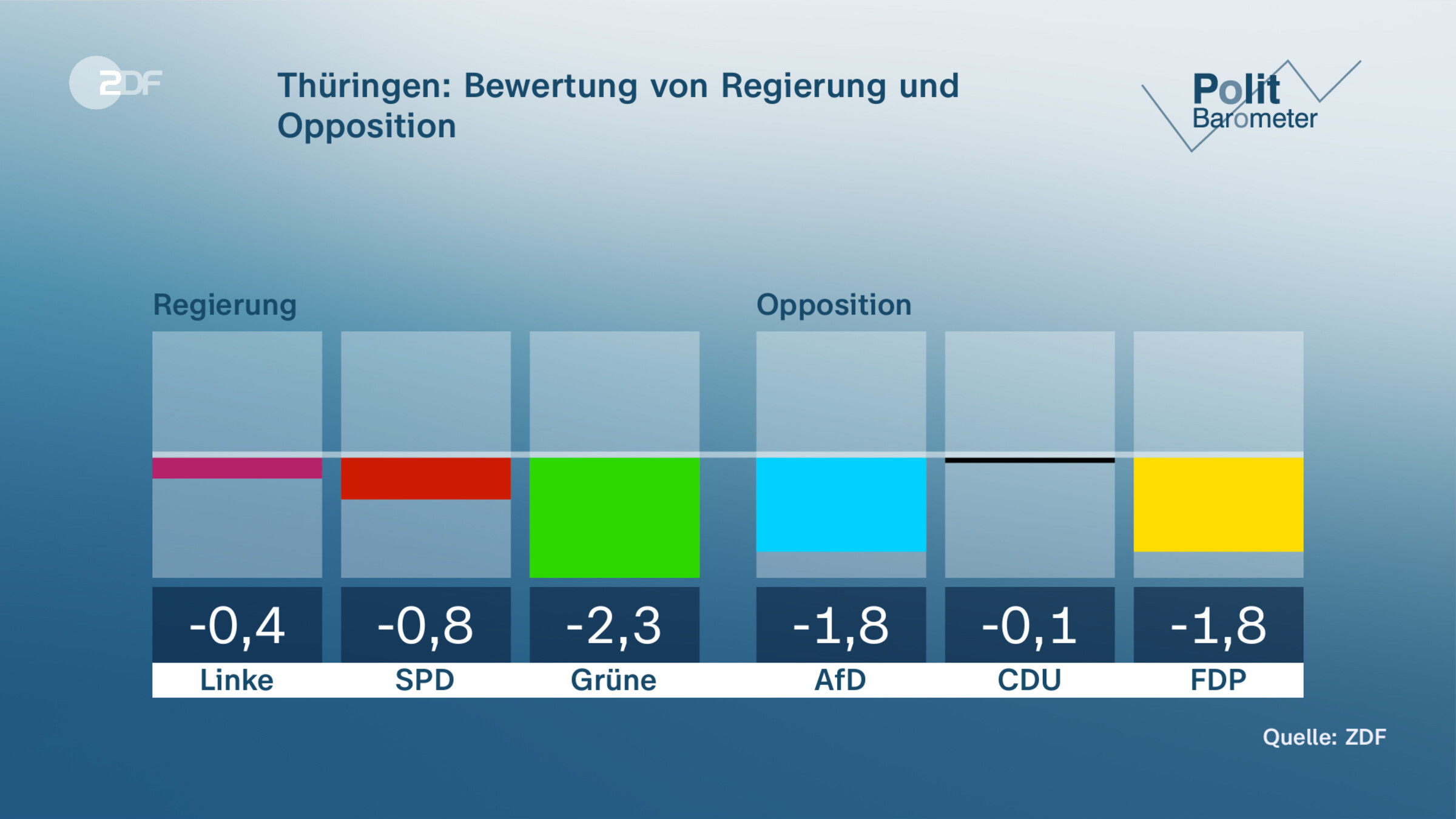 Thüringen: Bewertung von Regierung und Opposition