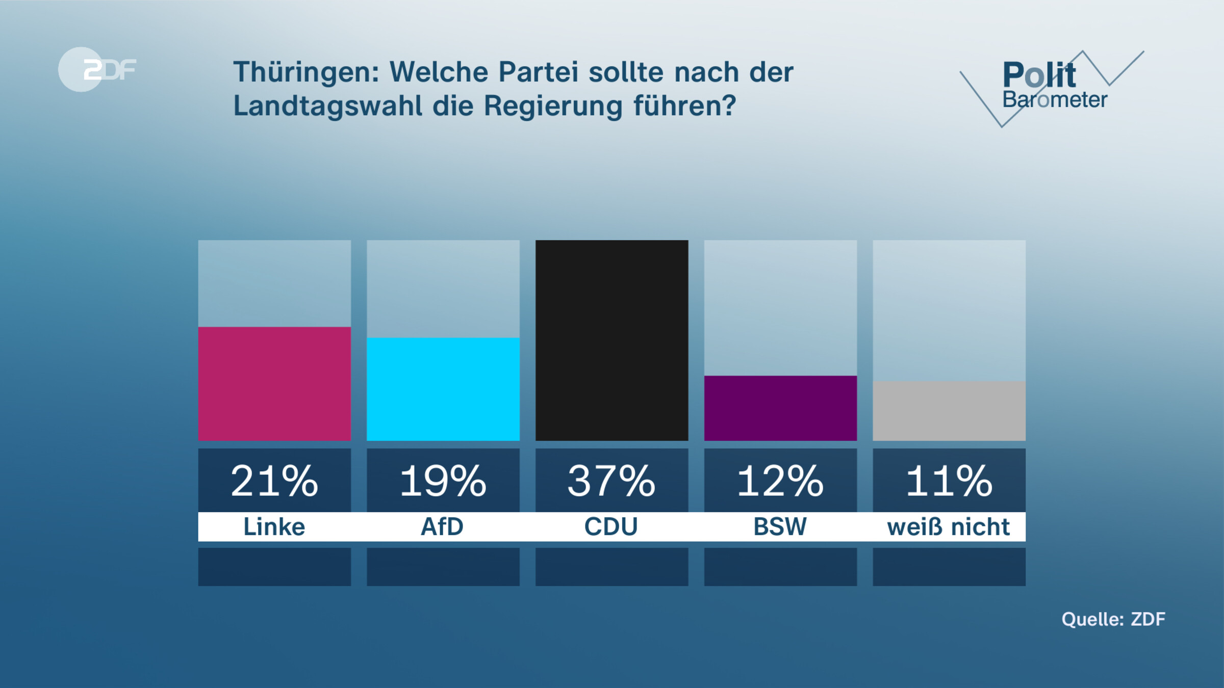 Thüringen: Welche Partei sollte nach der Landtagswahl die Regierung führen?