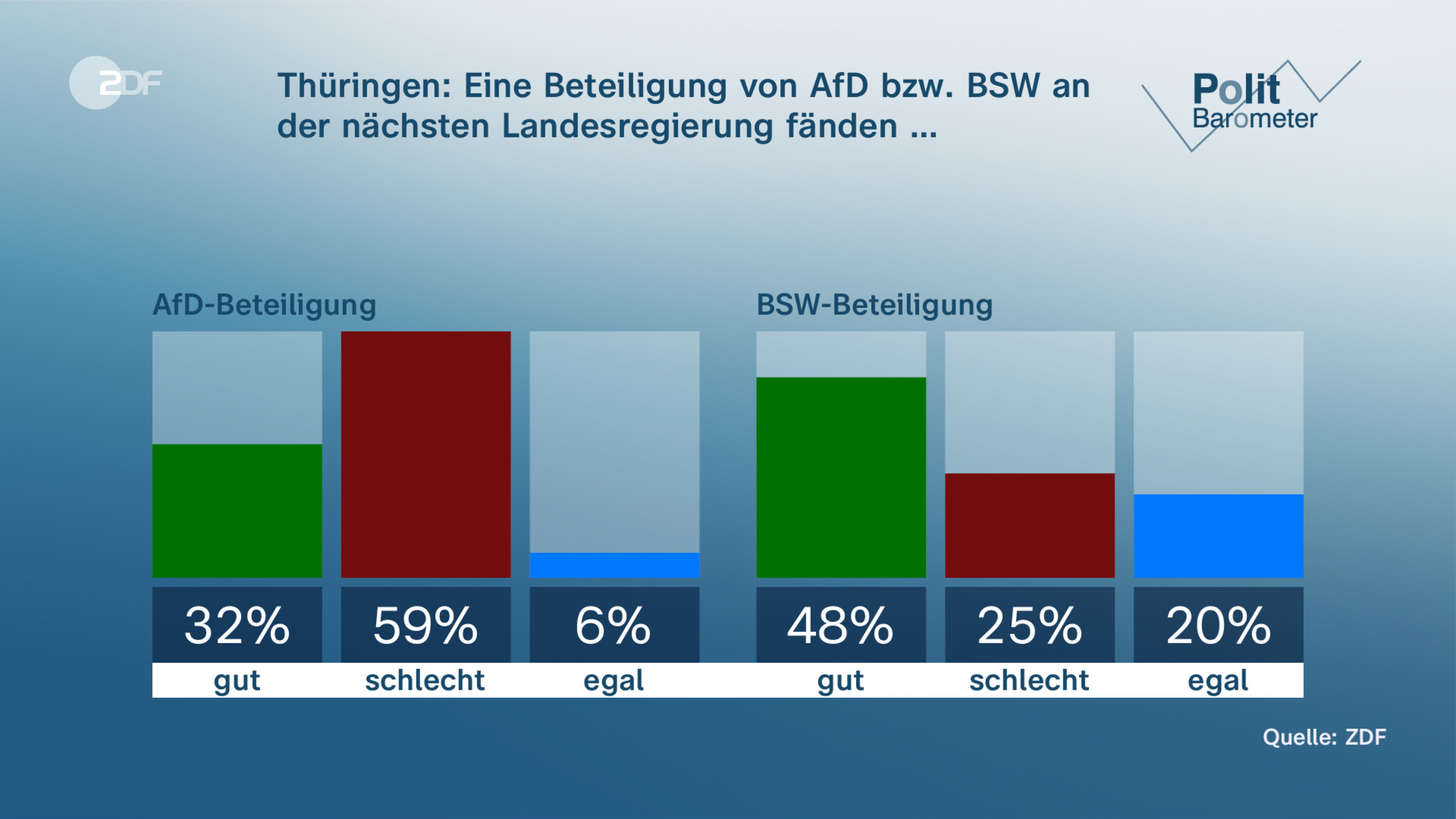 Thüringen: Eine Beteiligung von AfD bzw. BSW an der nächsten Landesregierung fänden …