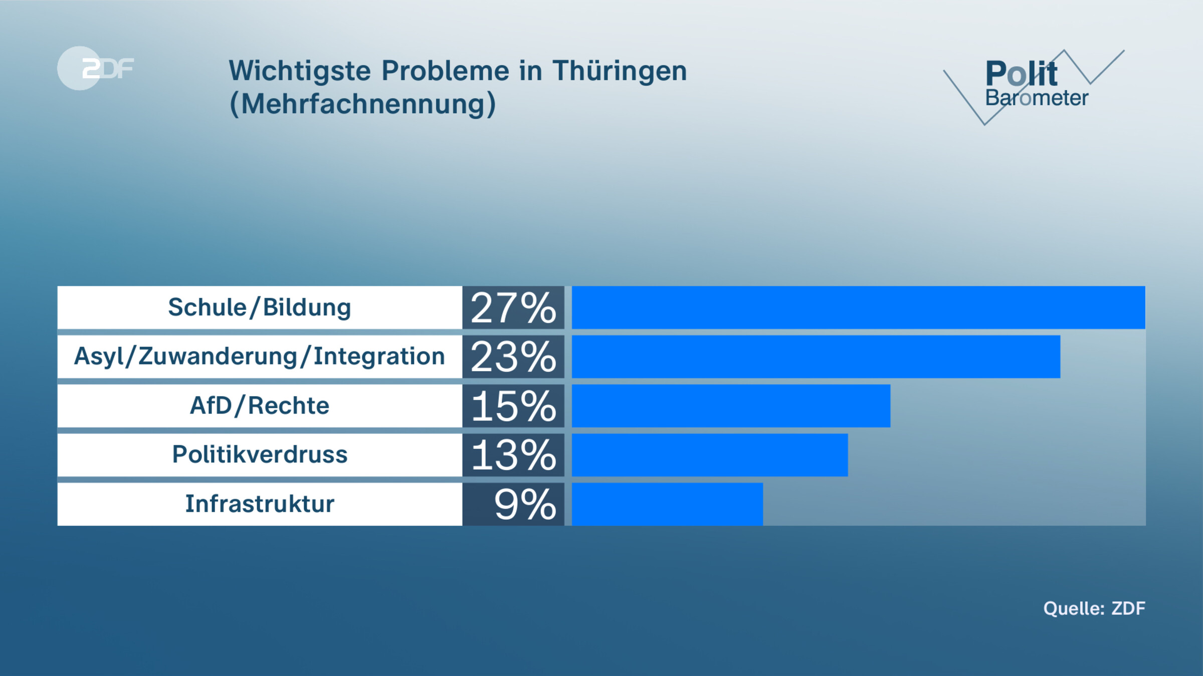 Wichtigste Probleme in Thüringen (Mehrfachnennung)