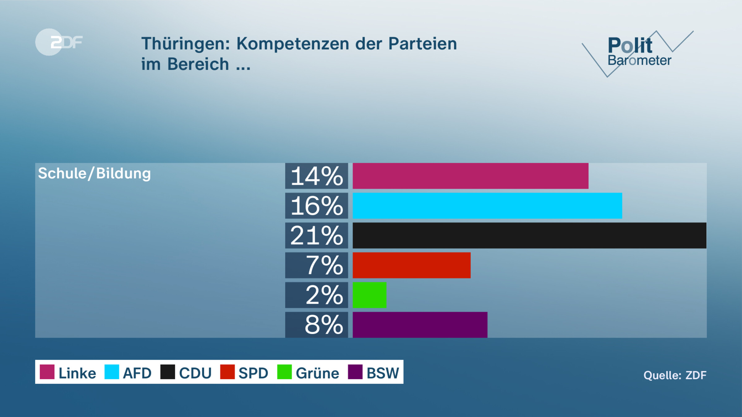 Thüringen: Kompetenzen der Parteien | im Bereich ...