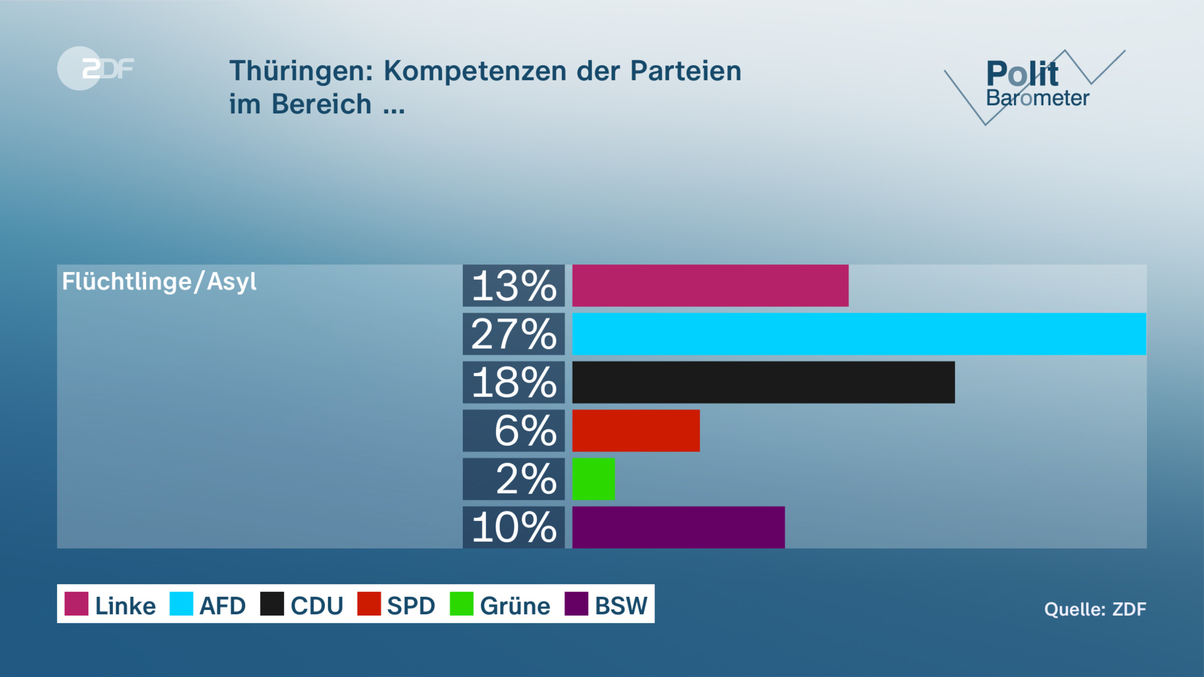 Thüringen: Kompetenzen der Parteien | im Bereich …