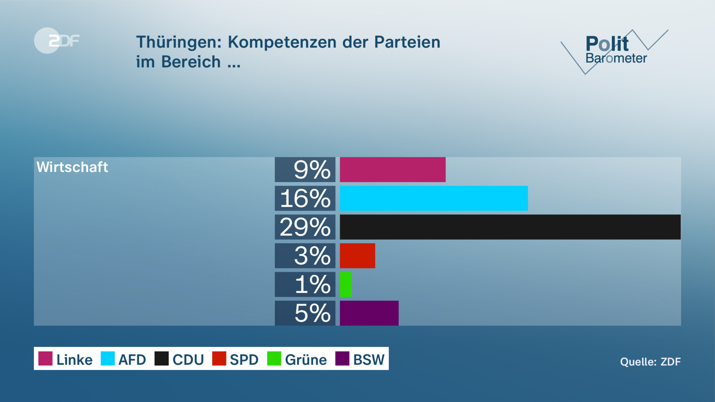 Thüringen: Kompetenzen der Parteien | im Bereich …