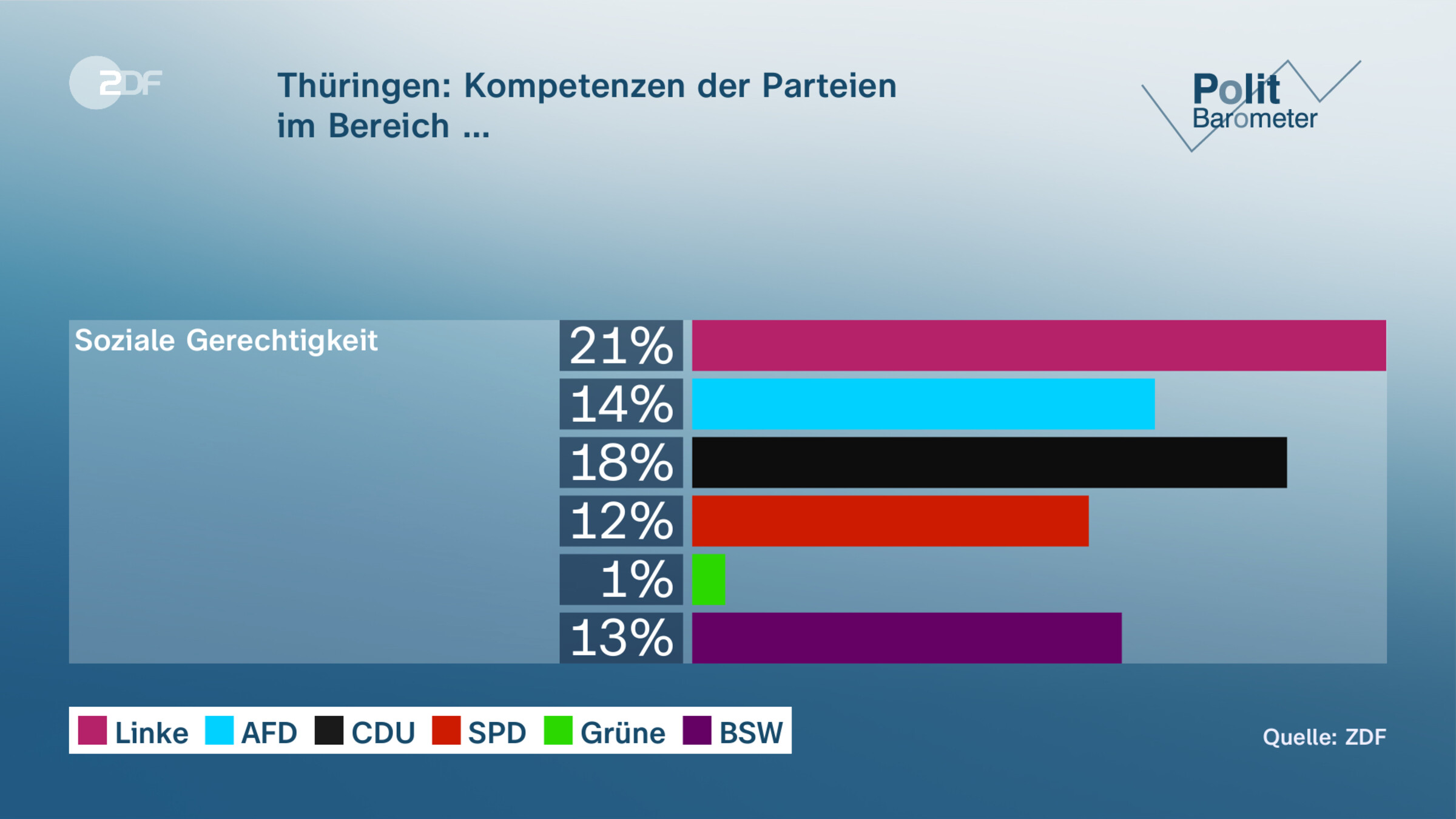 Thüringen: Kompetenzen der Parteien | im Bereich …