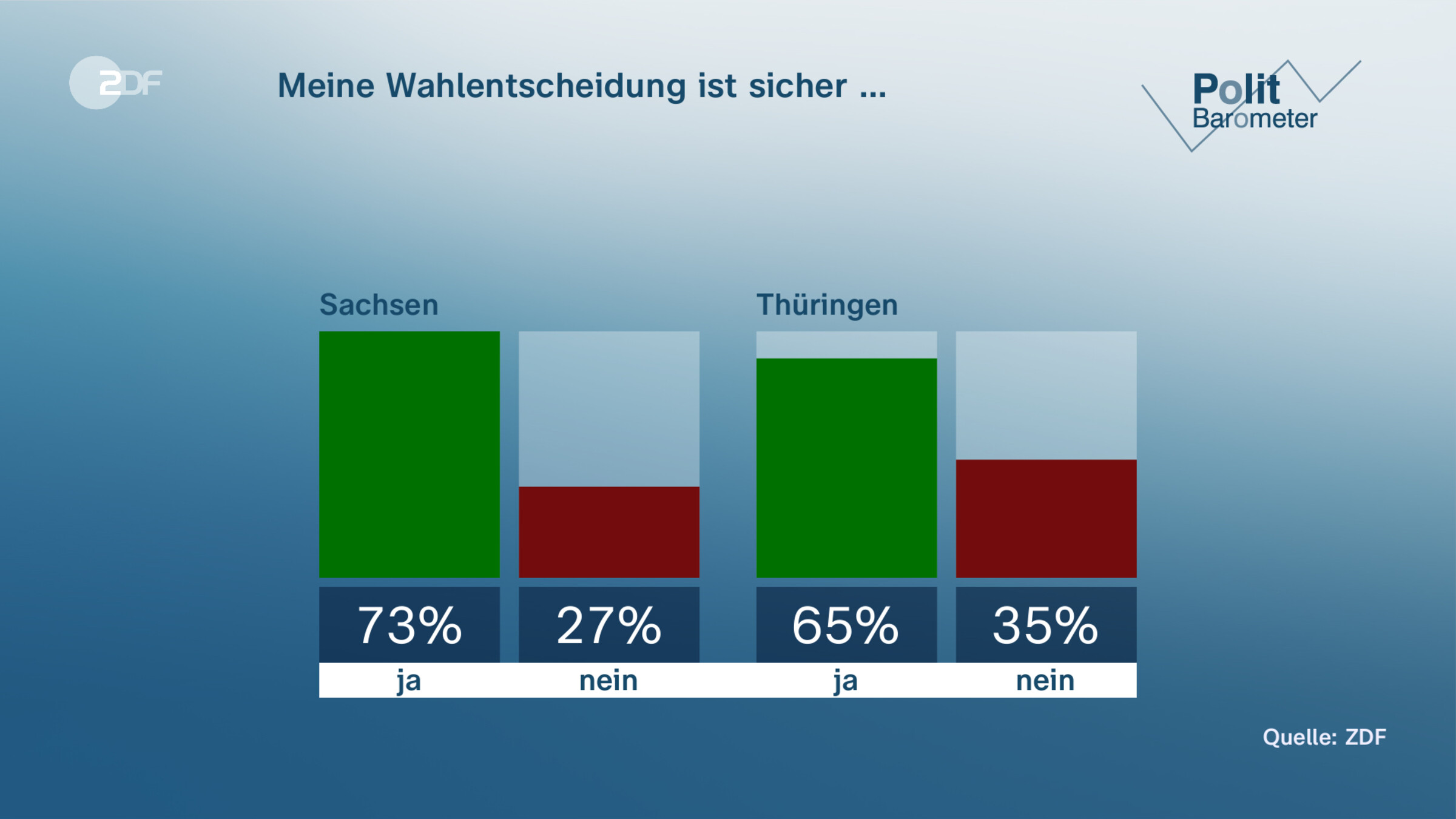 Meine Wahlentscheidung ist sicher …