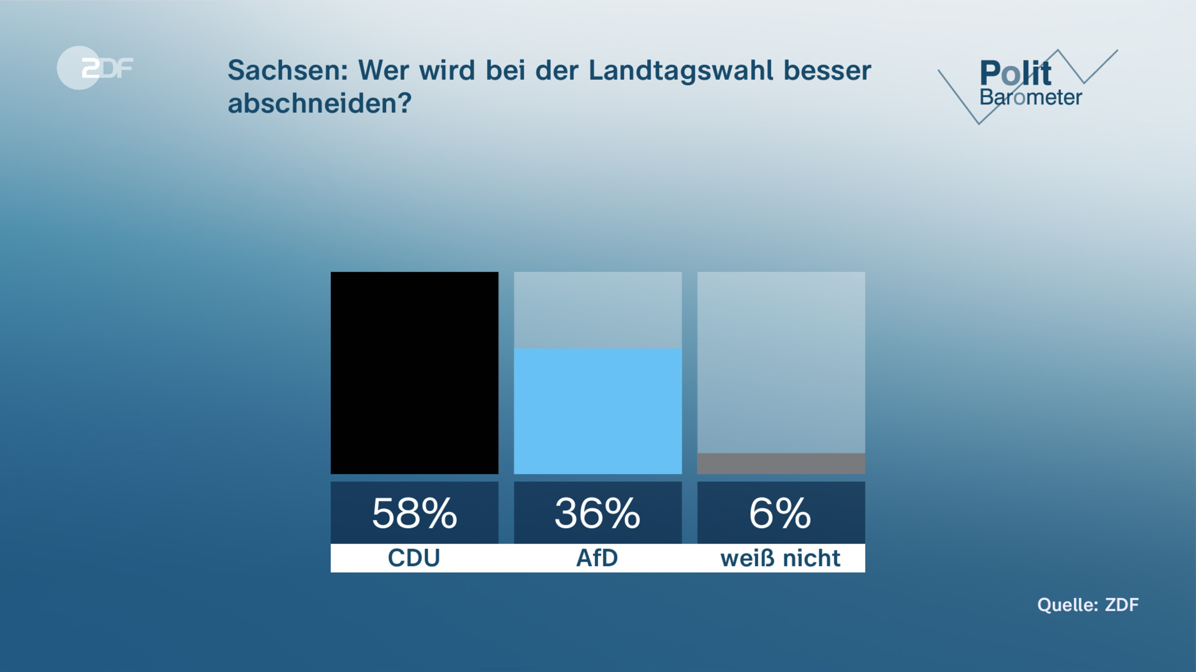 Sachsen: Wer wird bei der Landtagswahl besser abschneiden?