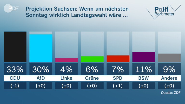 Projektion Sachsen: Wenn am nächsten Sonntag wirklich Landtagswahl wäre ... (Diff. zu 9. Aug.)