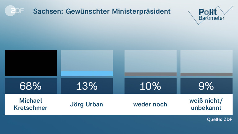 Sachsen: Gewünschter Ministerpräsident