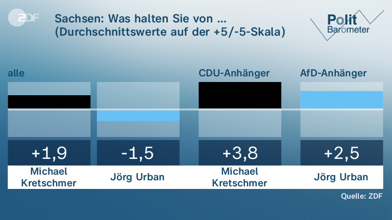Sachsen: Was halten Sie von … (Durchschnittswerte auf der +5/-5-Skala)