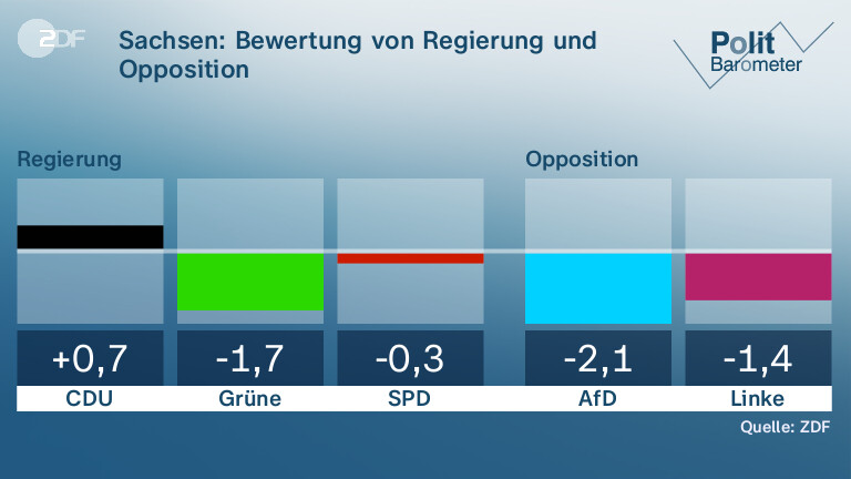 Sachsen: Bewertung von Regierung und Opposition