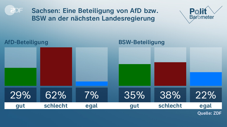 Sachsen: Eine Beteiligung von AfD bzw. BSW an der nächsten Landesregierung fänden …