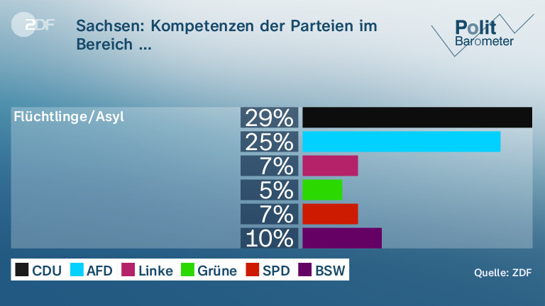 Sachsen: Kompetenzen der Parteien im Bereich …