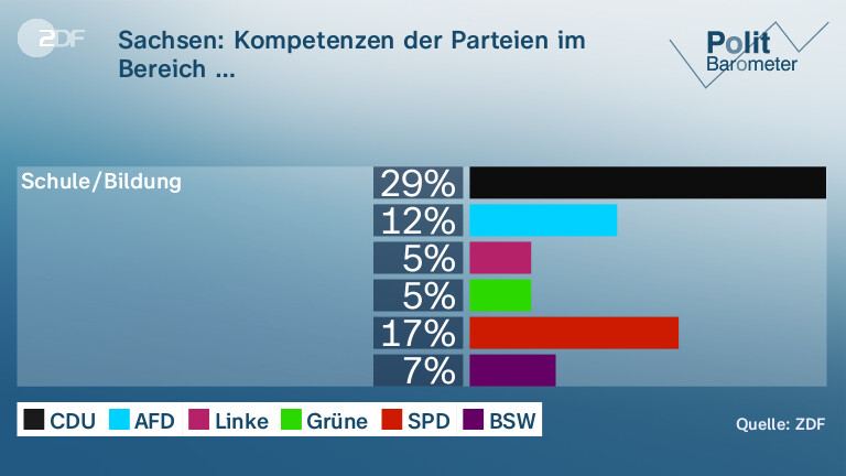 Sachsen: Kompetenzen der Parteien im Bereich …