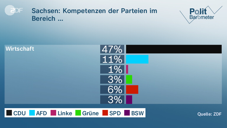 Sachsen: Kompetenzen der Parteien im Bereich …
