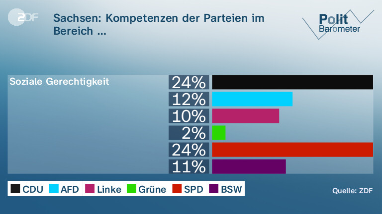 Sachsen: Kompetenzen der Parteien im Bereich …