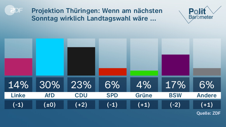 Projektion Thüringen: Wenn am nächsten Sonntag wirklich Landtagswahl wäre ... (Diff. zu 9. Aug.)