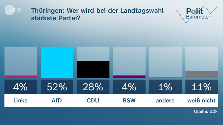 Thüringen: Wer wird bei der Landtagswahl stärkste Partei?