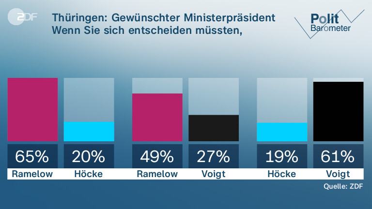 Thüringen: Gewünschter Ministerpräsident | Wenn Sie sich entscheiden müssten, zwischen ...