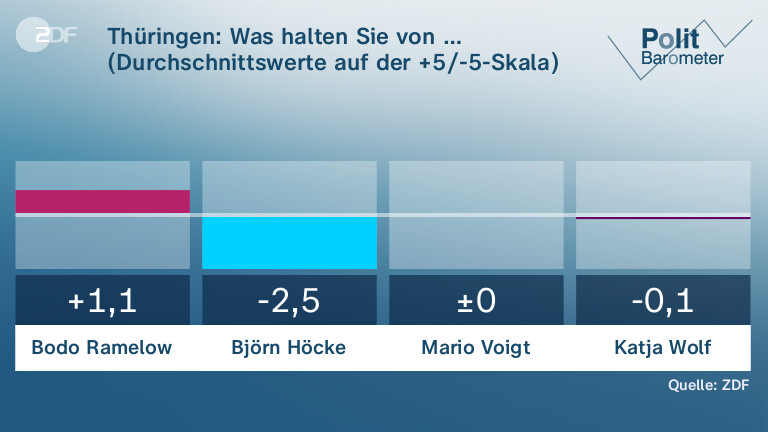 Thüringen: Was halten Sie von … (Durchschnittswerte auf der +5/-5-Skala)