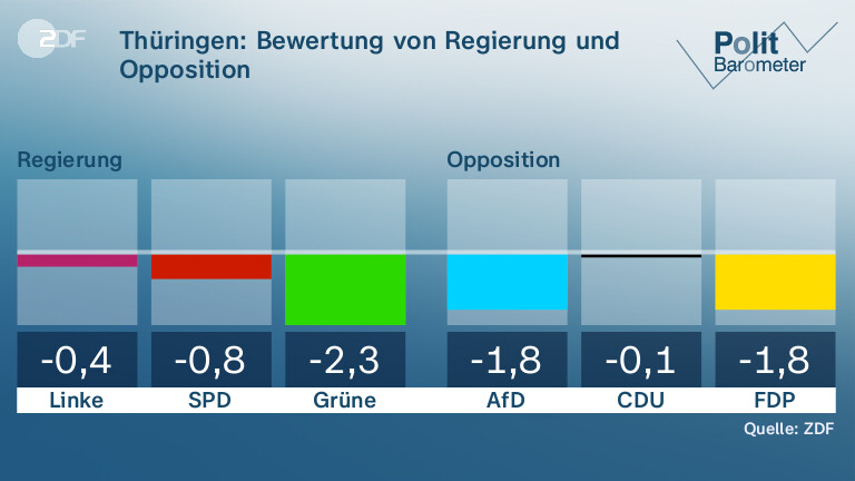 Thüringen: Bewertung von Regierung und Opposition