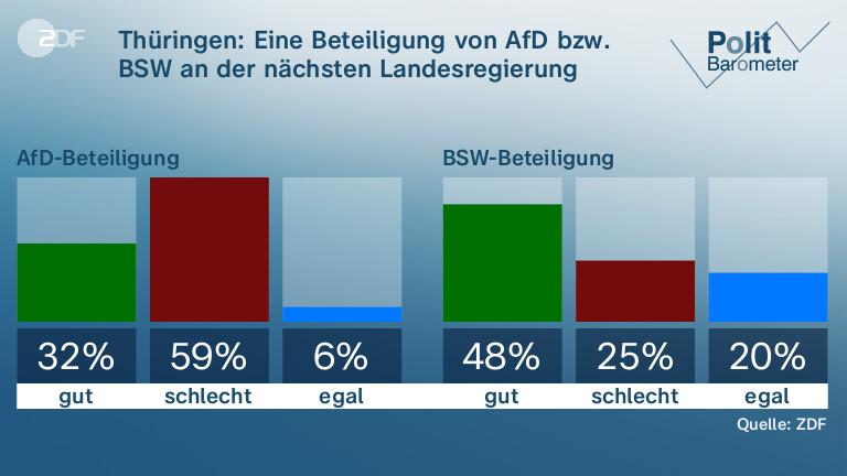 Thüringen: Eine Beteiligung von AfD bzw. BSW an der nächsten Landesregierung fänden …
