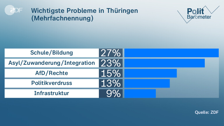 Wichtigste Probleme in Thüringen (Mehrfachnennung)