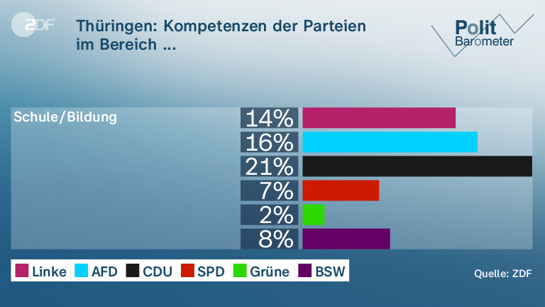 Thüringen: Kompetenzen der Parteien | im Bereich ...