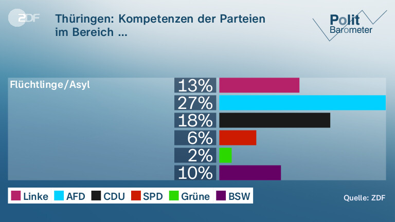 Thüringen: Kompetenzen der Parteien | im Bereich …