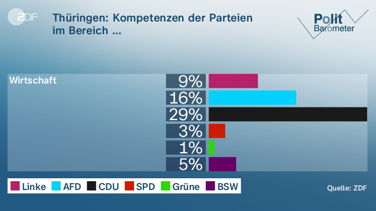 Thüringen: Kompetenzen der Parteien | im Bereich …