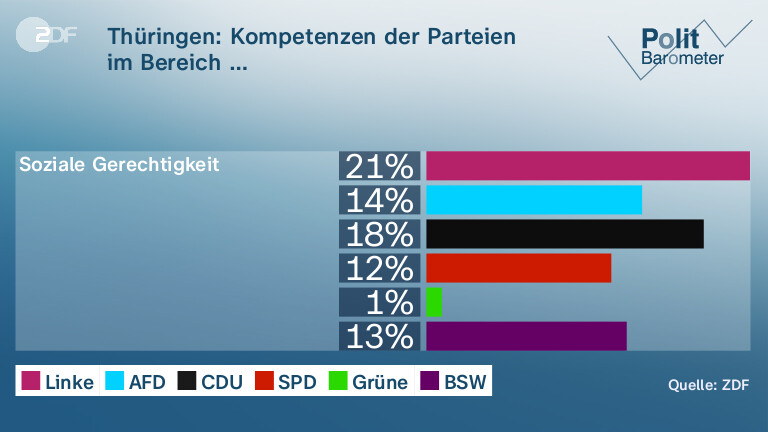 Thüringen: Kompetenzen der Parteien | im Bereich …