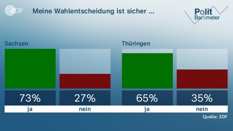Meine Wahlentscheidung ist sicher …