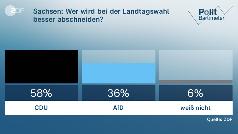 Sachsen: Wer wird bei der Landtagswahl besser abschneiden?