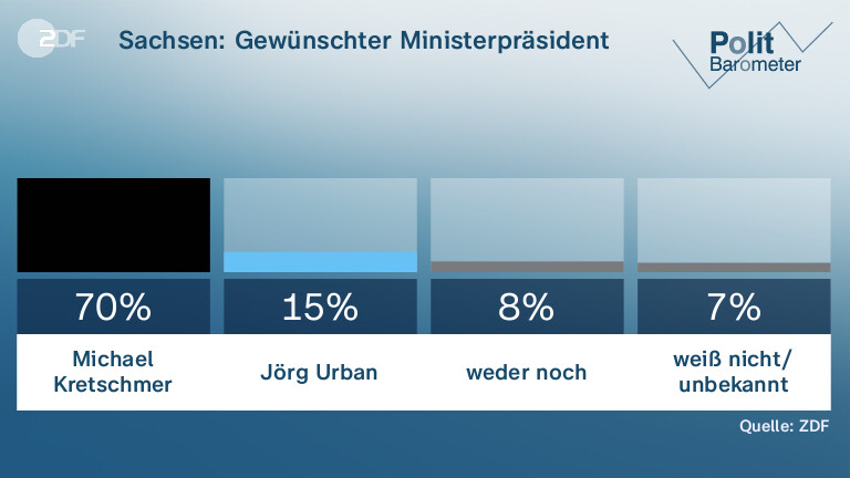 Sachsen: Gewünschter Ministerpräsident