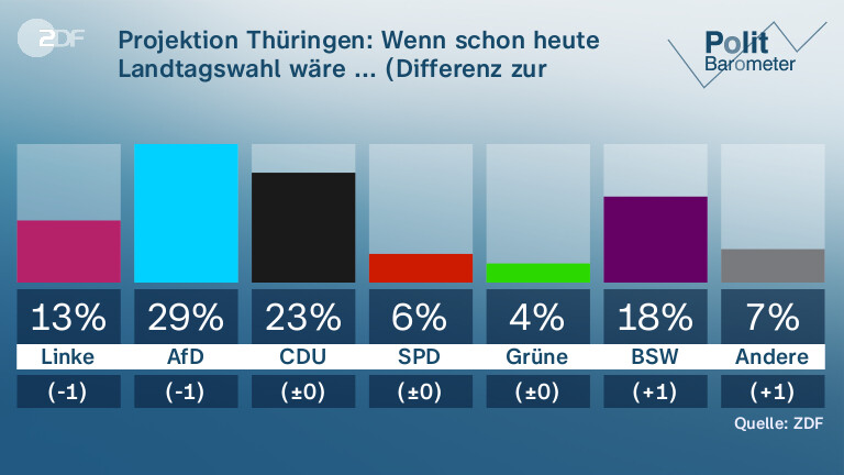 Projektion Thüringen: Wenn schon heute Landtagswahl wäre ... (Differenz zur Vorwoche)