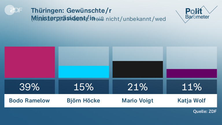 Thüringen: Gewünschte/r Ministerpräsident/in ...