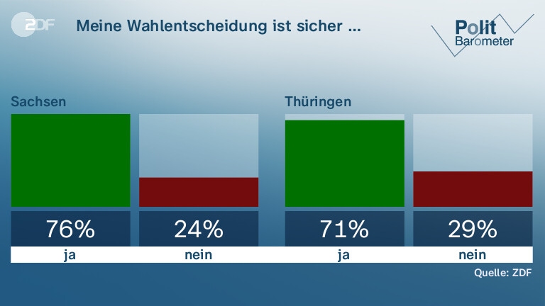 Meine Wahlentscheidung ist sicher …