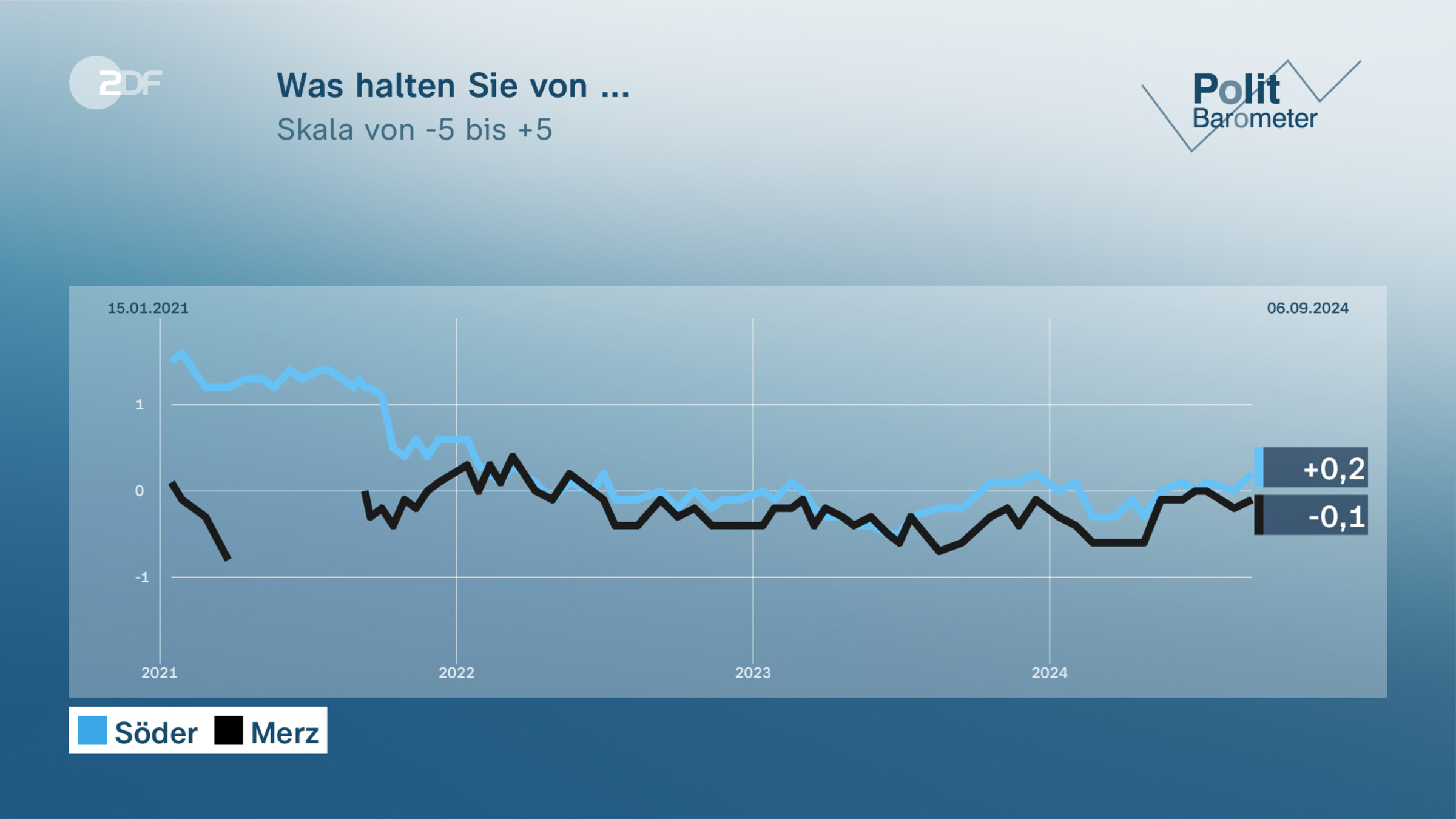 Was halten Sie von ...