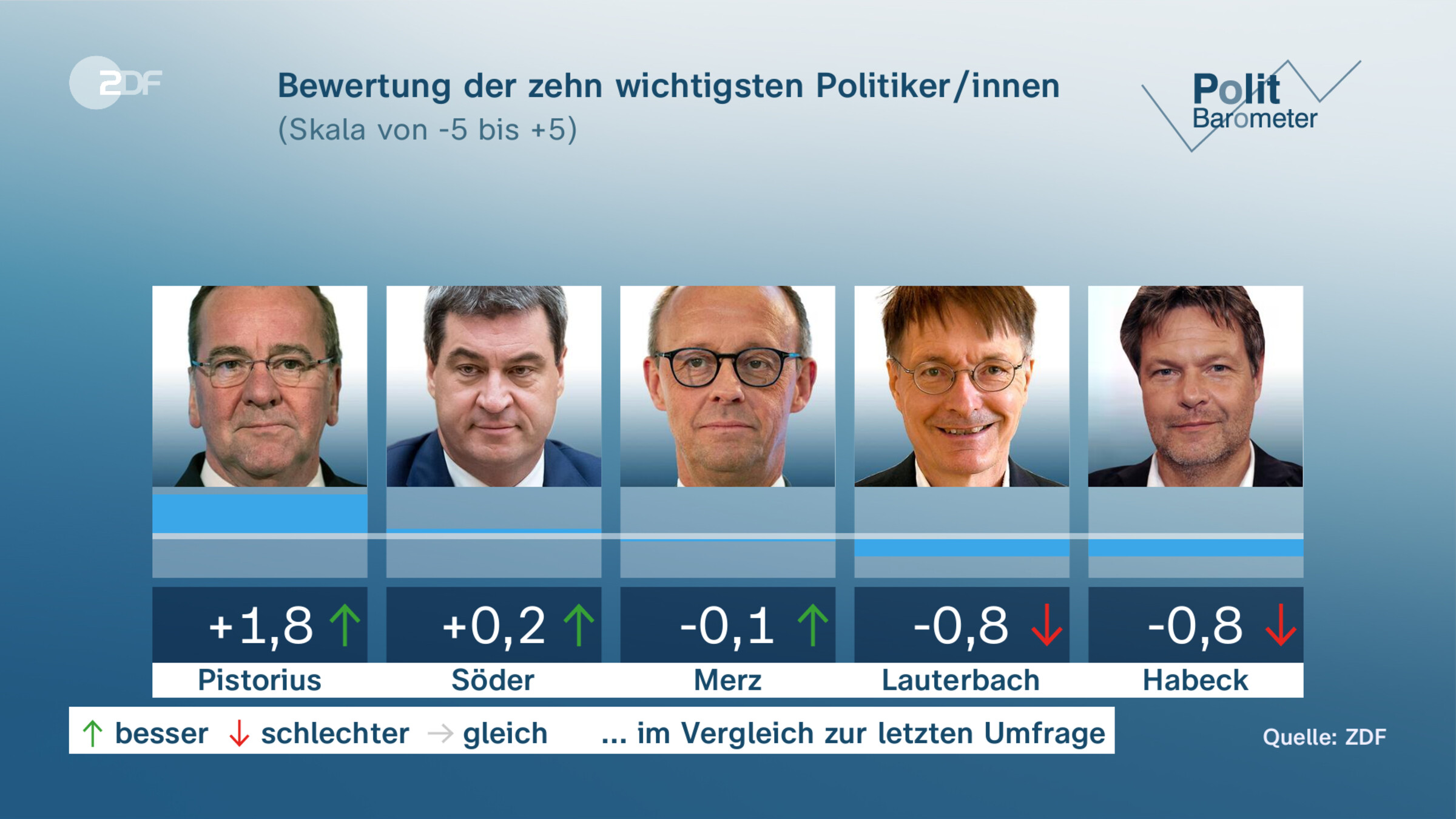 Bewertung der zehn wichtigsten Politiker/innen