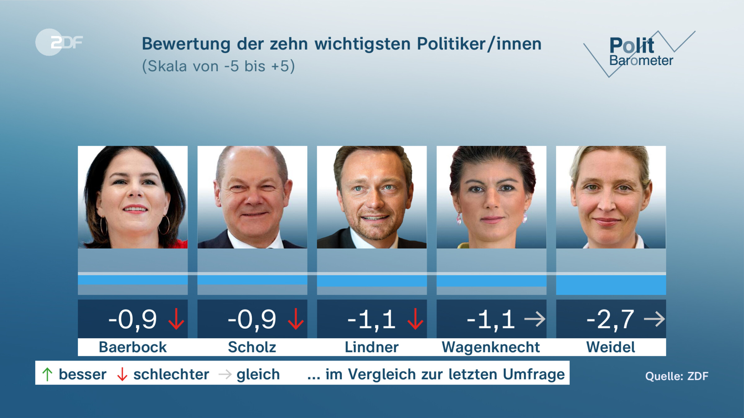 Bewertung der zehn wichtigsten Politiker/innen