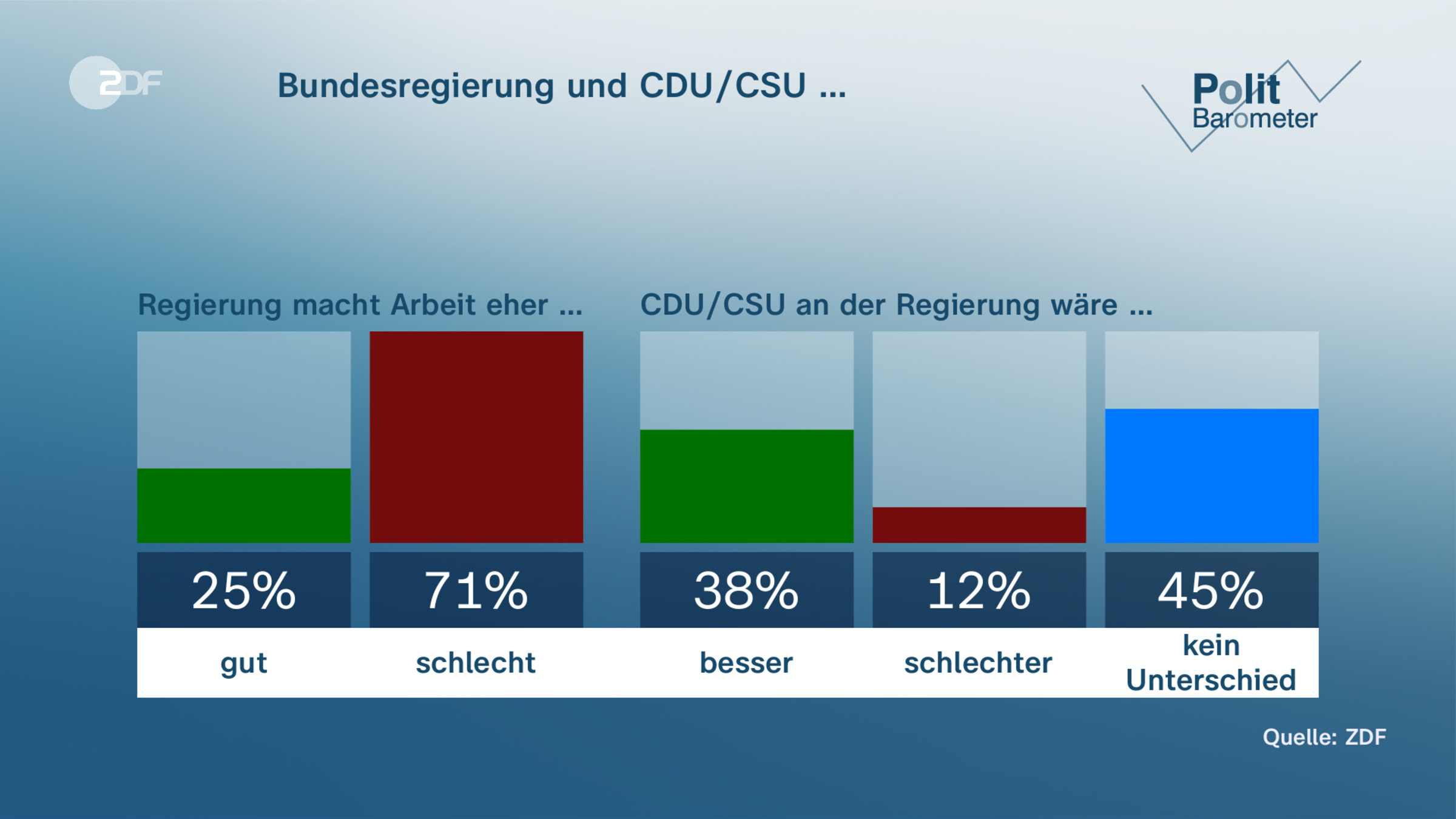  Bundesregierung und CDU/CSU …