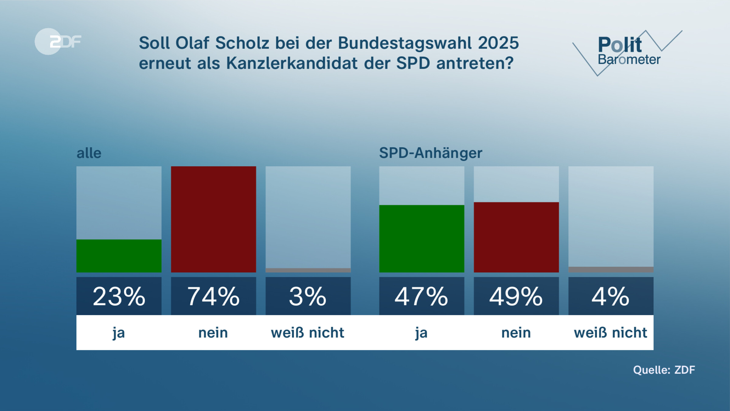 Soll Olaf Scholz bei der Bundestagswahl 2025 erneut als  Kanzlerkandidat der SPD antreten?