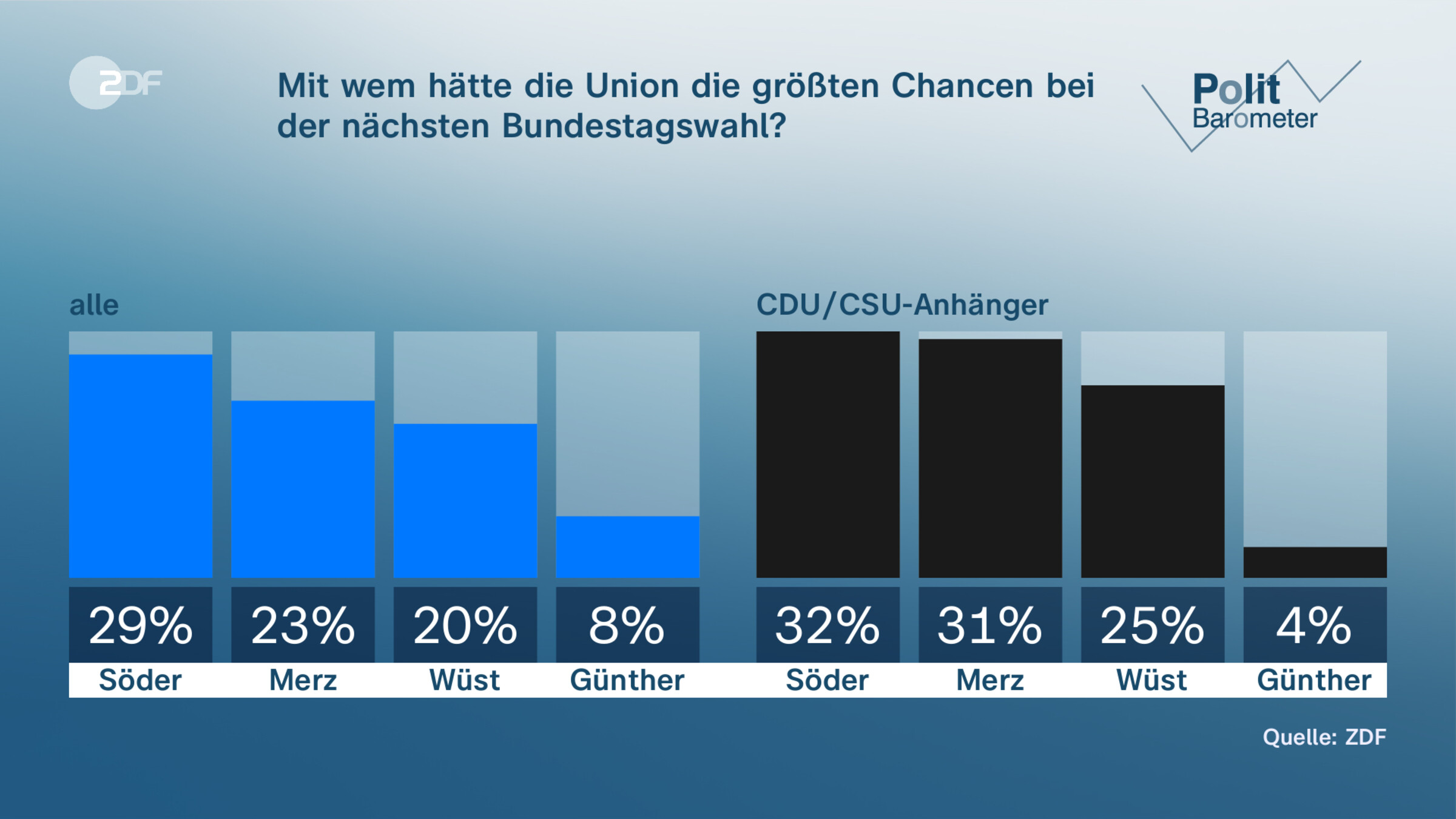 Mit wem hätte die Union die größten Chancen bei der nächsten Bundestagswahl?