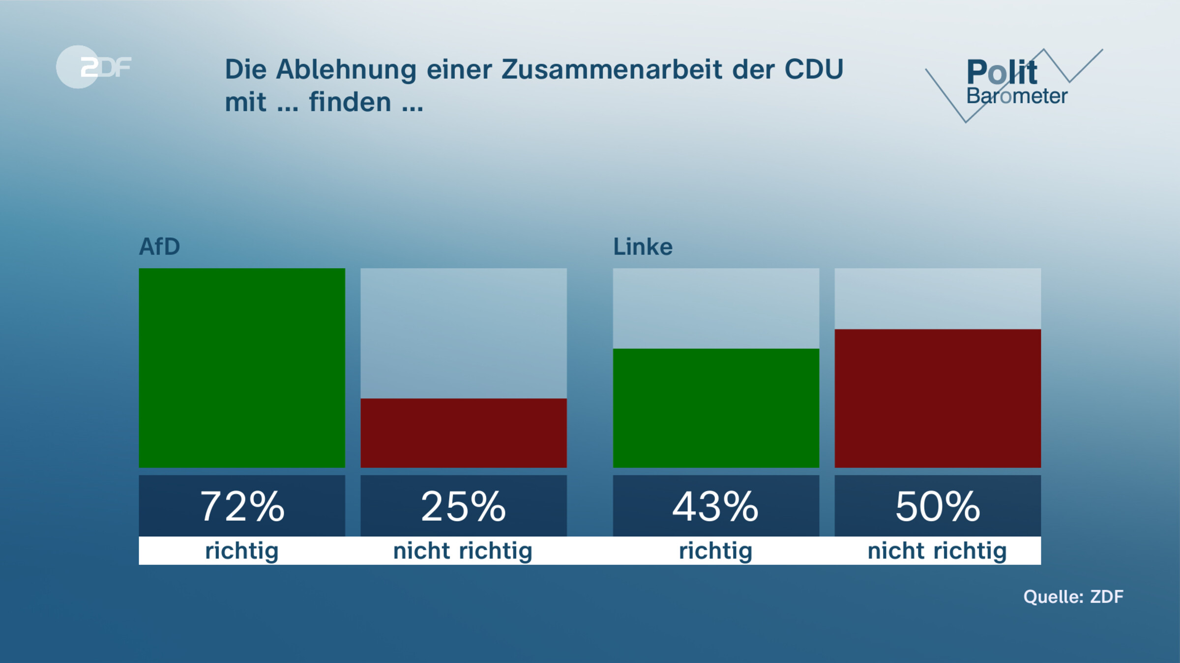  Die Ablehnung einer Zusammenarbeit der CDU | mit … finden …